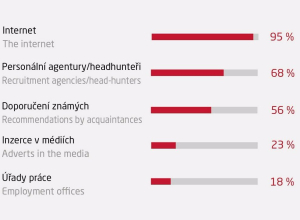 Rostoucí počet Čechů najde práci „na doporučení“